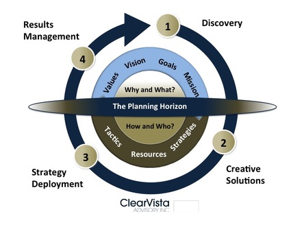 planning horizon definition project management
